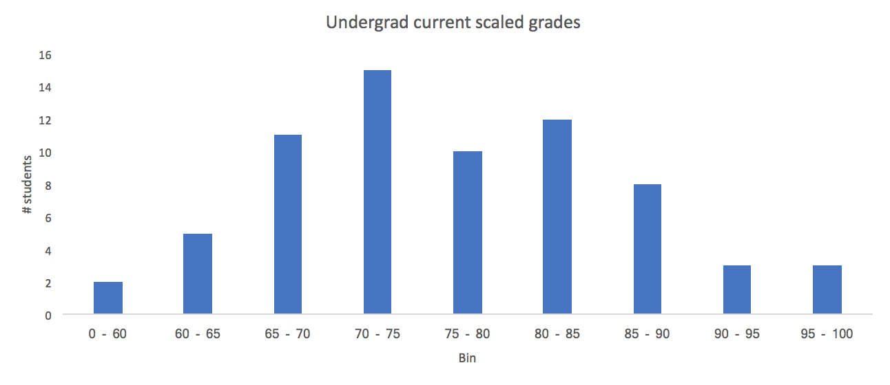 scaled grades